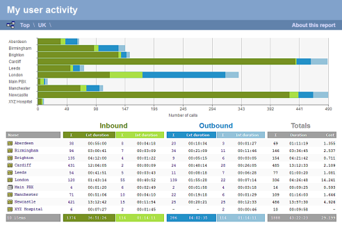 User Activity Report