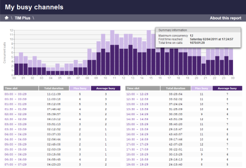 Busy Channels Report