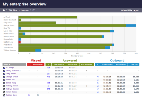 Enterprise Overview Report - User level