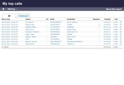 Top Calls Report